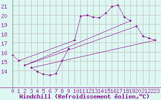Courbe du refroidissement olien pour Six-Fours (83)
