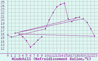Courbe du refroidissement olien pour Hestrud (59)
