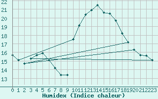 Courbe de l'humidex pour Xert / Chert (Esp)