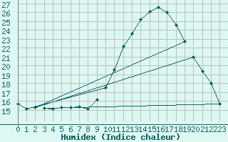 Courbe de l'humidex pour Pau (64)