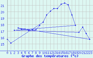 Courbe de tempratures pour Mont-Aigoual (30)