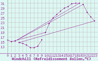 Courbe du refroidissement olien pour Rochefort Saint-Agnant (17)