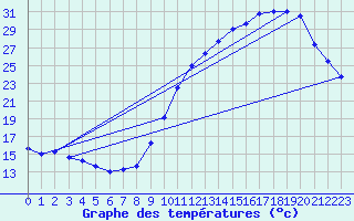 Courbe de tempratures pour Rochefort Saint-Agnant (17)