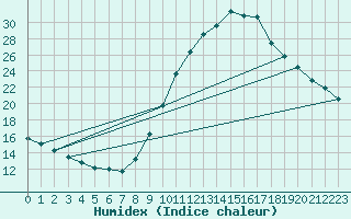 Courbe de l'humidex pour Chamonix-Mont-Blanc (74)