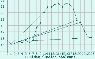 Courbe de l'humidex pour Avignon (84)