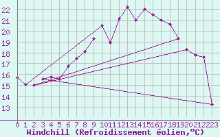 Courbe du refroidissement olien pour La Fretaz (Sw)