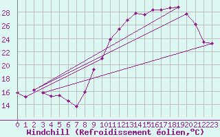 Courbe du refroidissement olien pour Chatelus-Malvaleix (23)