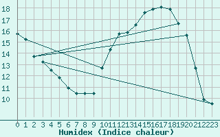 Courbe de l'humidex pour Pontoise - Cormeilles (95)