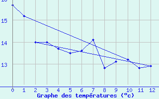 Courbe de tempratures pour Villeroy Radar Site