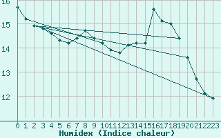 Courbe de l'humidex pour Hohrod (68)