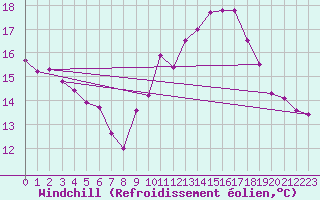 Courbe du refroidissement olien pour Aniane (34)