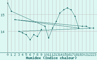 Courbe de l'humidex pour Lilienfeld / Sulzer