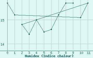 Courbe de l'humidex pour Frjus - Mont Vinaigre (83)