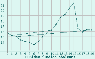 Courbe de l'humidex pour Guret (23)