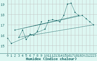 Courbe de l'humidex pour Mont-Aigoual (30)