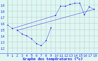 Courbe de tempratures pour Montpellier (34)