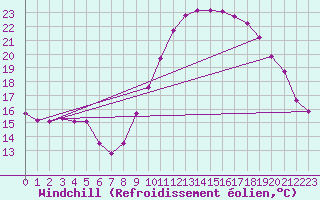 Courbe du refroidissement olien pour Douzens (11)