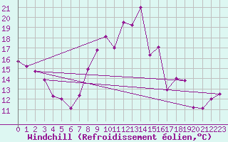 Courbe du refroidissement olien pour Poliny de Xquer
