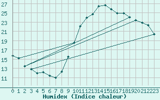 Courbe de l'humidex pour Als (30)