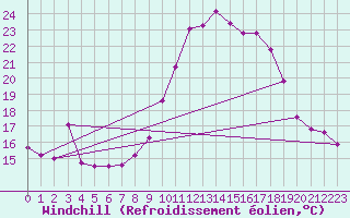 Courbe du refroidissement olien pour Monts-sur-Guesnes (86)