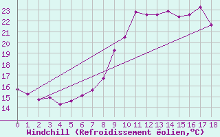 Courbe du refroidissement olien pour Pila-Canale (2A)
