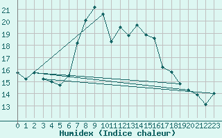 Courbe de l'humidex pour Santa Maria, Val Mestair