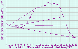 Courbe du refroidissement olien pour Genthin