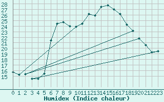 Courbe de l'humidex pour Oy-Mittelberg-Peters