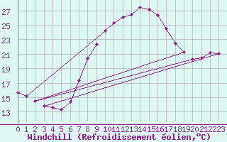Courbe du refroidissement olien pour Seibersdorf