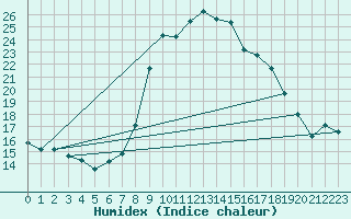 Courbe de l'humidex pour Capel Curig