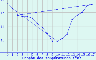 Courbe de tempratures pour Le Perray (78)