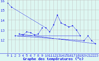 Courbe de tempratures pour Cap Bar (66)