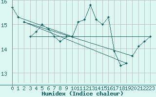 Courbe de l'humidex pour Rennes (35)