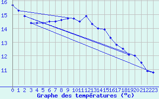 Courbe de tempratures pour Soltau