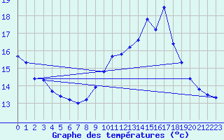 Courbe de tempratures pour Douzens (11)