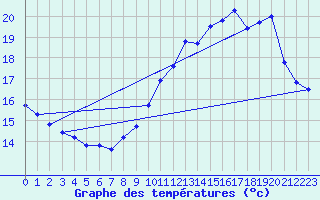 Courbe de tempratures pour Sgur-le-Chteau (19)