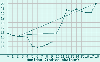 Courbe de l'humidex pour Hestrud (59)