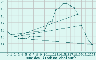 Courbe de l'humidex pour Guret (23)