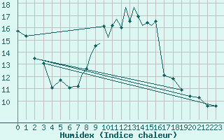 Courbe de l'humidex pour Marham