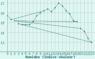 Courbe de l'humidex pour Mosen