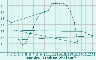 Courbe de l'humidex pour Tomtabacken