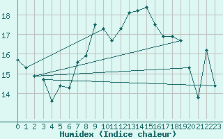 Courbe de l'humidex pour St Athan Royal Air Force Base