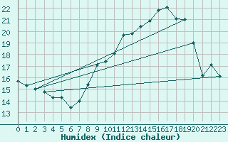 Courbe de l'humidex pour Toulon (83)