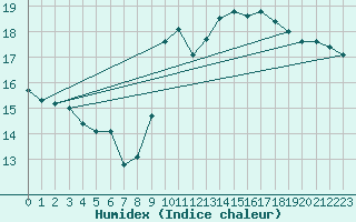 Courbe de l'humidex pour Challes-les-Eaux (73)