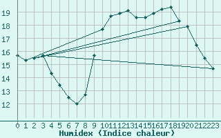 Courbe de l'humidex pour Blois (41)