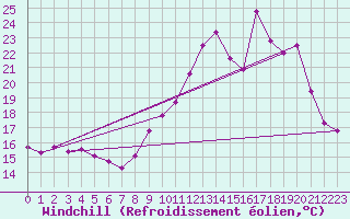 Courbe du refroidissement olien pour Villarzel (Sw)