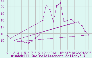 Courbe du refroidissement olien pour Herbault (41)