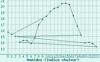 Courbe de l'humidex pour Lugo / Rozas