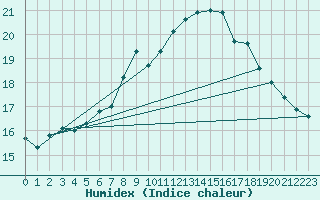 Courbe de l'humidex pour Andeer