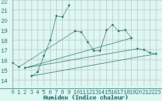 Courbe de l'humidex pour Preitenegg